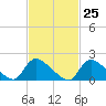 Moriches Coast Guard Station tide chart for Sunday, February 25, 2024