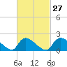Moriches Coast Guard Station tide chart for Tuesday, February 27, 2024