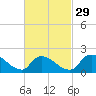 Moriches Coast Guard Station tide chart for Thursday, February 29, 2024