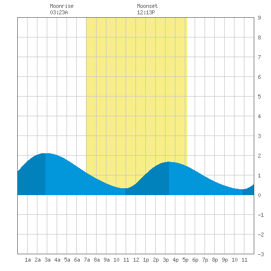 Moriches Coast Guard Station tide chart for Monday, February 5, 2024
