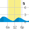 Moriches Coast Guard Station tide chart for Monday, February 5, 2024