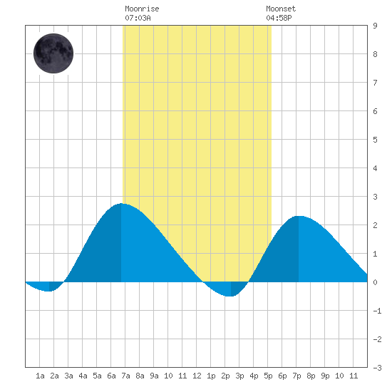 Moriches Coast Guard Station tide chart for Friday, February 9, 2024