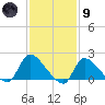 Moriches Coast Guard Station tide chart for Friday, February 9, 2024