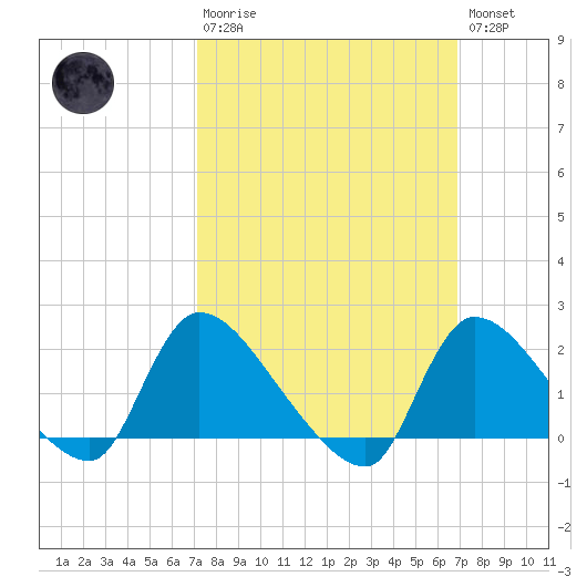 Moriches Coast Guard Station tide chart for Sunday, March 10, 2024
