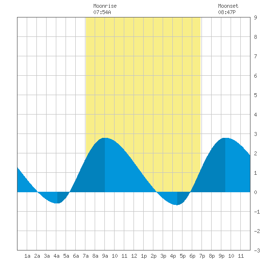 Moriches Coast Guard Station tide chart for Monday, March 11, 2024