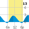 Moriches Coast Guard Station tide chart for Wednesday, March 13, 2024