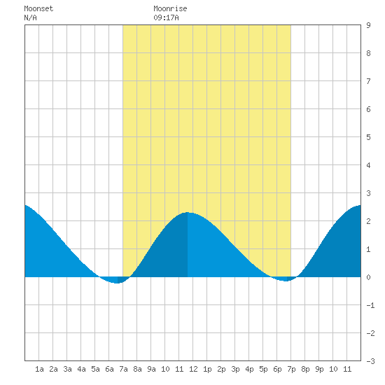 Moriches Coast Guard Station tide chart for Thursday, March 14, 2024