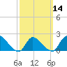 Moriches Coast Guard Station tide chart for Thursday, March 14, 2024