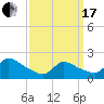 Moriches Coast Guard Station tide chart for Sunday, March 17, 2024