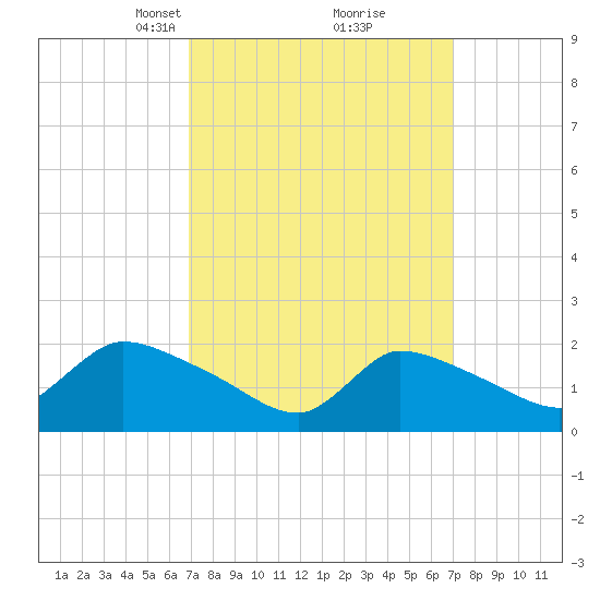 Moriches Coast Guard Station tide chart for Tuesday, March 19, 2024