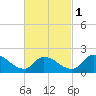 Moriches Coast Guard Station tide chart for Friday, March 1, 2024