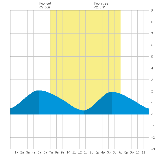 Moriches Coast Guard Station tide chart for Wednesday, March 20, 2024