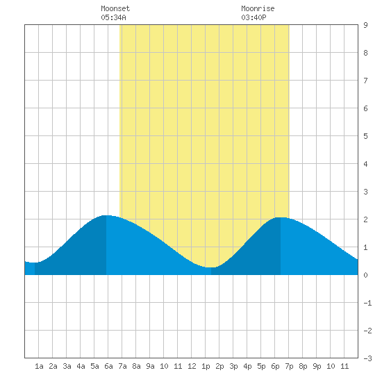 Moriches Coast Guard Station tide chart for Thursday, March 21, 2024