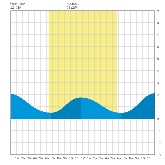 Moriches Coast Guard Station tide chart for Saturday, March 2, 2024