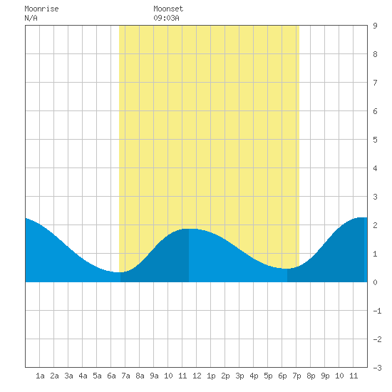 Moriches Coast Guard Station tide chart for Saturday, March 30, 2024