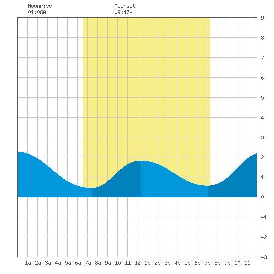 Moriches Coast Guard Station tide chart for Sunday, March 31, 2024