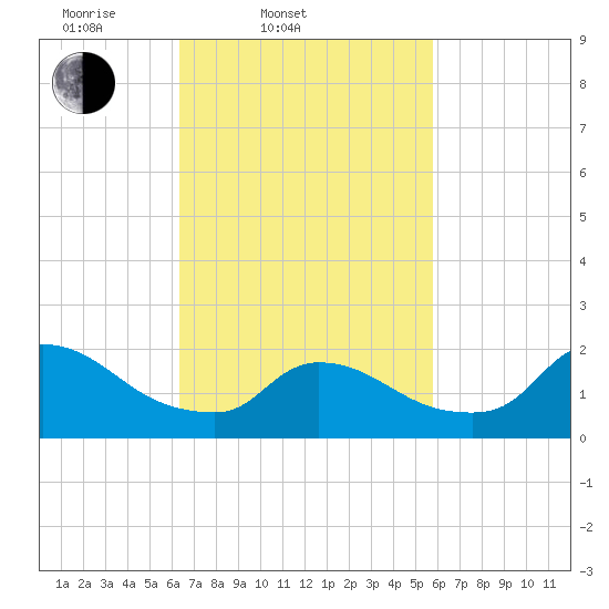 Moriches Coast Guard Station tide chart for Sunday, March 3, 2024