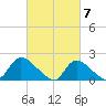 Moriches Coast Guard Station tide chart for Thursday, March 7, 2024