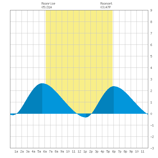 Moriches Coast Guard Station tide chart for Friday, March 8, 2024