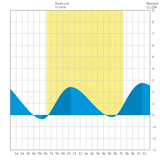 Moriches Coast Guard Station tide chart for Thursday, April 11, 2024