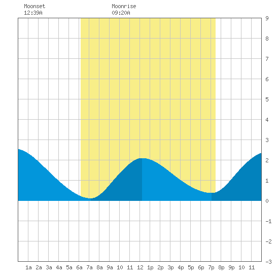 Moriches Coast Guard Station tide chart for Saturday, April 13, 2024