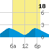 Moriches Coast Guard Station tide chart for Thursday, April 18, 2024
