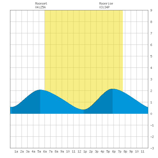 Moriches Coast Guard Station tide chart for Friday, April 19, 2024