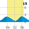 Moriches Coast Guard Station tide chart for Friday, April 19, 2024