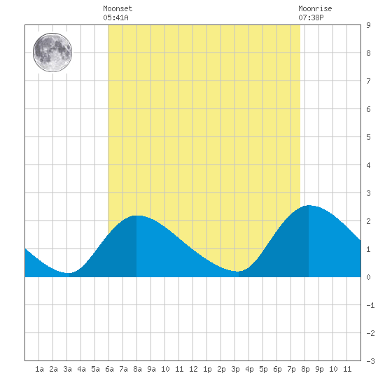 Moriches Coast Guard Station tide chart for Tuesday, April 23, 2024