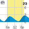 Moriches Coast Guard Station tide chart for Tuesday, April 23, 2024