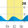 Moriches Coast Guard Station tide chart for Sunday, April 28, 2024