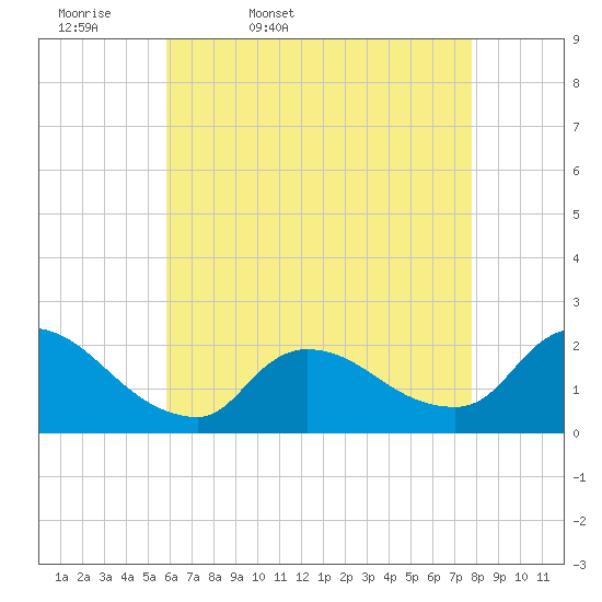 Moriches Coast Guard Station tide chart for Monday, April 29, 2024
