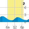 Moriches Coast Guard Station tide chart for Tuesday, April 2, 2024