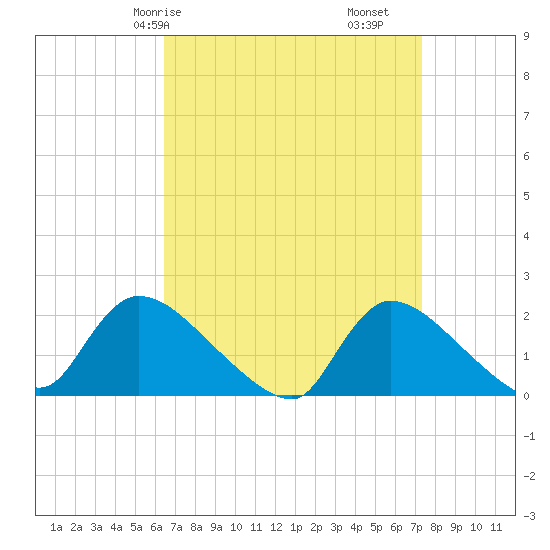 Moriches Coast Guard Station tide chart for Friday, April 5, 2024