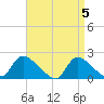 Moriches Coast Guard Station tide chart for Friday, April 5, 2024