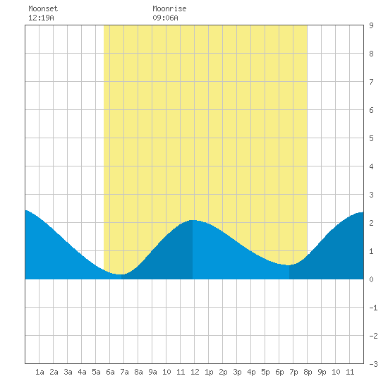 Moriches Coast Guard Station tide chart for Sunday, May 12, 2024