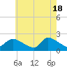 Moriches Coast Guard Station tide chart for Saturday, May 18, 2024