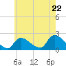 Moriches Coast Guard Station tide chart for Wednesday, May 22, 2024
