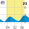 Moriches Coast Guard Station tide chart for Thursday, May 23, 2024