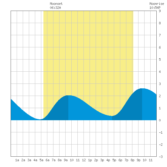 Moriches Coast Guard Station tide chart for Saturday, May 25, 2024