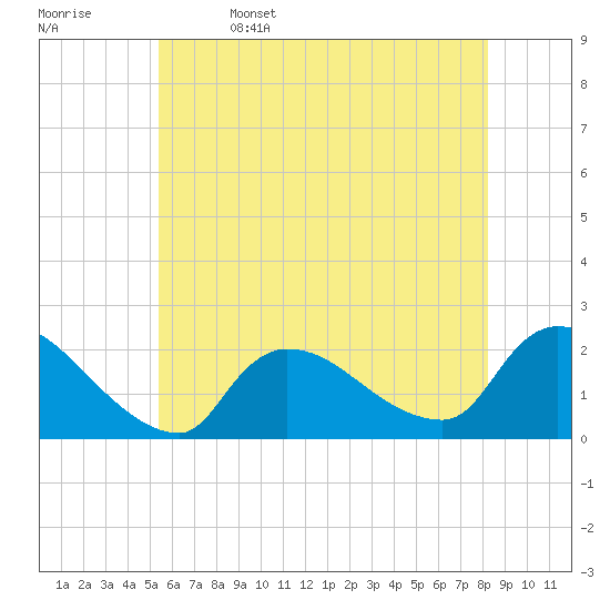Moriches Coast Guard Station tide chart for Monday, May 27, 2024