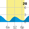 Moriches Coast Guard Station tide chart for Tuesday, May 28, 2024