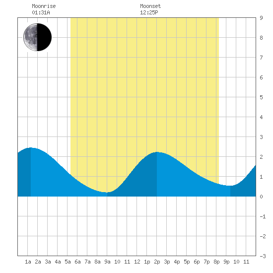 Moriches Coast Guard Station tide chart for Thursday, May 30, 2024