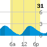 Moriches Coast Guard Station tide chart for Friday, May 31, 2024