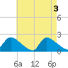 Moriches Coast Guard Station tide chart for Friday, May 3, 2024