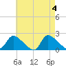 Moriches Coast Guard Station tide chart for Saturday, May 4, 2024