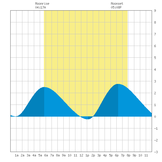 Moriches Coast Guard Station tide chart for Sunday, May 5, 2024