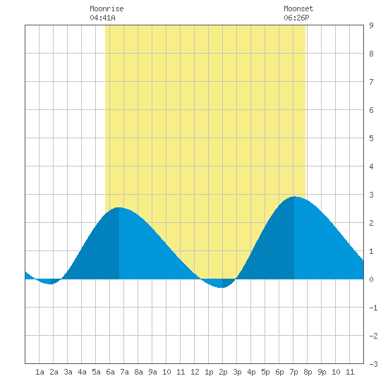Moriches Coast Guard Station tide chart for Monday, May 6, 2024