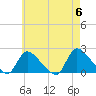 Moriches Coast Guard Station tide chart for Monday, May 6, 2024
