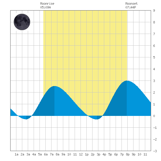 Moriches Coast Guard Station tide chart for Tuesday, May 7, 2024